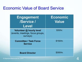 © Signature Resources Inc. 2015
4
Engagement
/Service /
Level
Economic
Value
Volunteer @ hourly level
(events, meetings, f...