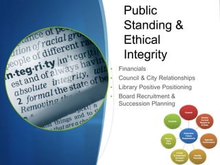 Public
Standing &
Ethical
Integrity
•

Financials

•

Council & City Relationships

•

Library Positive Positioning

•

Board Recruitment &
Succession Planning

 