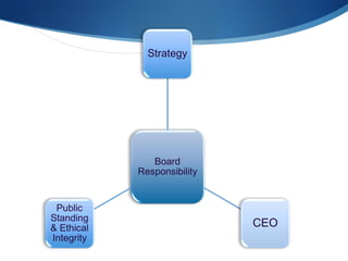 Strategy

Board
Responsibility

Public
Standing
& Ethical
Integrity

CEO

 