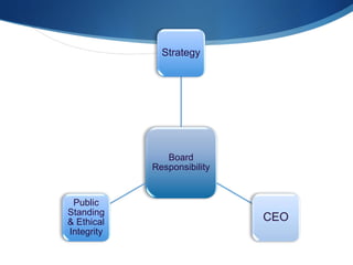 Strategy

Board
Responsibility

Public
Standing
& Ethical
Integrity

CEO

 