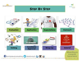 /emilydavisconsulting /AskEmilyD
@BoardSource
#nonprofit
#governance
STEP BY STEP
Evaluation Application Expectations Outreach
Vetting
Candidate
Approval
Wrap Up Debrief
 