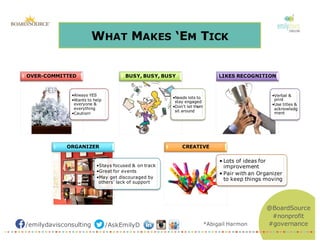 /emilydavisconsulting /AskEmilyD
@BoardSource
#nonprofit
#governance
WHAT MAKES ‘EM TICK
•Always YES
•Wants to help
everyone &
everything
•Caution!
OVER-COMMITTED
•Needs lots to
stay engaged
•Don’t let them
sit around
BUSY, BUSY, BUSY
•Verbal &
print
•Use titles &
acknowledg
ment
LIKES RECOGNITION
•Stays focused & on track
•Great for events
•May get discouraged by
others’ lack of support
ORGANIZER
• Lots of ideas for
improvement
• Pair with an Organizer
to keep things moving
CREATIVE
*Abigail Harmon
 