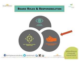 /emilydavisconsulting /AskEmilyD
@BoardSource
#nonprofit
#governance
BOARD ROLES & RESPONSIBILITIES
 