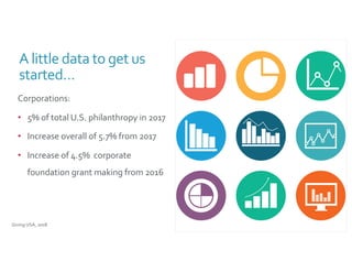 A little data to get us
started…
Corporations:
• 5% of total U.S. philanthropy in 2017
• Increase overall of 5.7% from 2017
• Increase of 4.5% corporate
foundation grant making from 2016
Giving USA, 2018
 