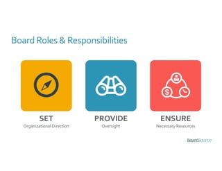 Board Roles & Responsibilities
SET
Organizational Direction
PROVIDE
Oversight
ENSURE
Necessary Resources
 