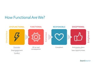 How FunctionalAreWe?
Dramatic
Disengagement
Conflict
DYSFUNCTIONAL
Of no real
consequence
Compliant Anticipates plans
Sees opportunities
FUNCTIONAL RESPONSIBLE EXCEPTIONAL
Unconscious
Conscious
Enlightened
 
