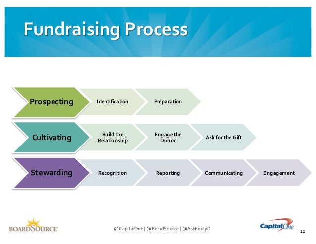 The Board S Role In Fundraising Webinar