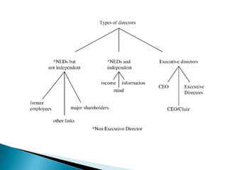 Board structure and styles | PPTX
