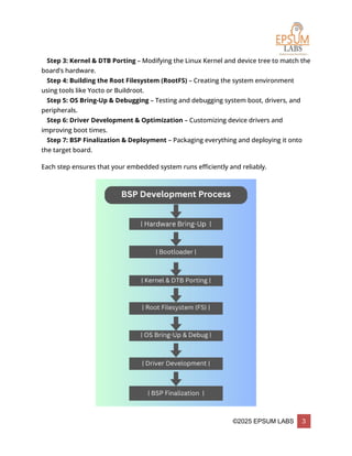 ©2025 EPSUM LABS 3
🔹 Step 3: Kernel & DTB Porting – Modifying the Linux Kernel and device tree to match the
board’s hardware.
🔹 Step 4: Building the Root Filesystem (RootFS) – Creating the system environment
using tools like Yocto or Buildroot.
🔹 Step 5: OS Bring-Up & Debugging – Testing and debugging system boot, drivers, and
peripherals.
🔹 Step 6: Driver Development & Optimization – Customizing device drivers and
improving boot times.
🔹 Step 7: BSP Finalization & Deployment – Packaging everything and deploying it onto
the target board.
Each step ensures that your embedded system runs efficiently and reliably.
 