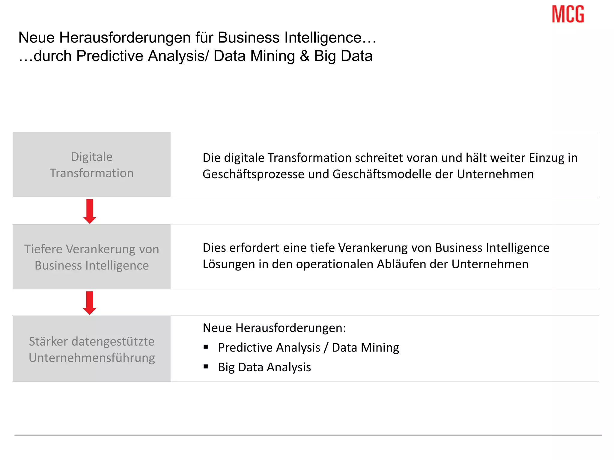Die digitale Transformation schreitet voran und hält weiter Einzug in
Geschäftsprozesse und Geschäftsmodelle der Unternehmen
.
Dies erfordert eine tiefe Verankerung von Business Intelligence
Lösungen in den operationalen Abläufen der Unternehmen
,
Neue Herausforderungen:
 Predictive Analysis / Data Mining
 Big Data Analysis
Neue Herausforderungen für Business Intelligence…
…durch Predictive Analysis/ Data Mining & Big Data
Digitale
Transformation
Tiefere Verankerung von
Business Intelligence
Stärker datengestützte
Unternehmensführung
 