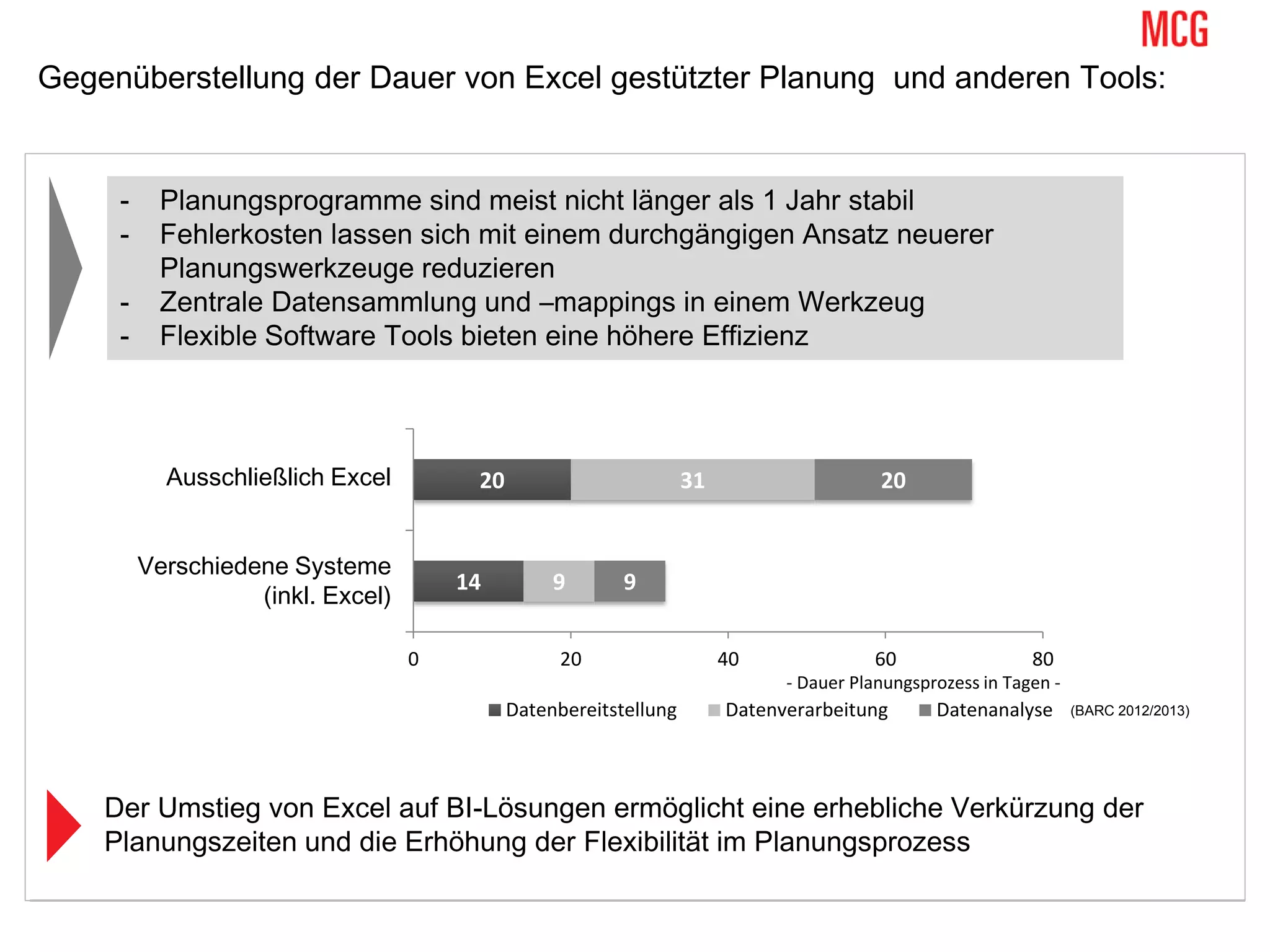 14
20
9
31
9
20
0 20 40 60 80
Verschiedene Systeme
(inkl. Excel)
Ausschließlich Excel
Datenbereitstellung Datenverarbeitung Datenanalyse
- Dauer Planungsprozess in Tagen -
Gegenüberstellung der Dauer von Excel gestützter Planung und anderen Tools:
Ausschließlich Excel
Verschiedene Systeme
(inkl. Excel)
Der Umstieg von Excel auf BI-Lösungen ermöglicht eine erhebliche Verkürzung der
Planungszeiten und die Erhöhung der Flexibilität im Planungsprozess
- Planungsprogramme sind meist nicht länger als 1 Jahr stabil
- Fehlerkosten lassen sich mit einem durchgängigen Ansatz neuerer
Planungswerkzeuge reduzieren
- Zentrale Datensammlung und –mappings in einem Werkzeug
- Flexible Software Tools bieten eine höhere Effizienz
(BARC 2012/2013)
 