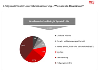 Bundesweite Studie III/IV Quartal 2014
7%
7%
8%
14%
25%
39%
Chemie & Pharma
Energie- und Versorgungswirtschaft
Handel (Einzel-, Groß- und Versandhandel etc.)
Sonstige
Dienstleistung
Fertigungsindustrie
Erfolgsfaktoren der Unternehmenssteuerung – Wie sieht die Realität aus?
n > 200
 