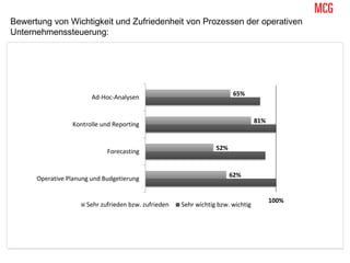 Bewertung von Wichtigkeit und Zufriedenheit von Prozessen der operativen
Unternehmenssteuerung:
62%
52%
81%
65%
Operative Planung und Budgetierung
Forecasting
Kontrolle und Reporting
Ad-Hoc-Analysen
Sehr zufrieden bzw. zufrieden Sehr wichtig bzw. wichtig
100%
 