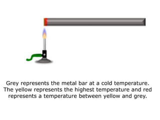boardworks heat transfer conduction convection radiation | PPTX