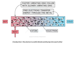 boardworks heat transfer conduction convection radiation | PPTX