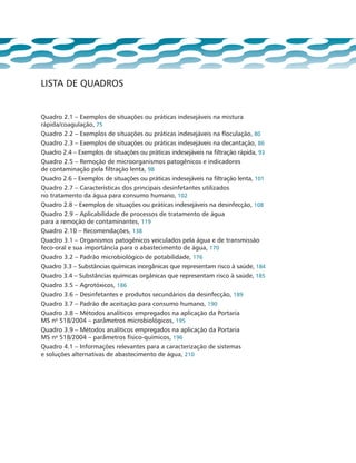 LISTA DE QUADROS
Quadro 2.1 – Exemplos de situações ou práticas indesejáveis na mistura 	
rápida/coagulação, 75
Quadro 2.2 – Exemplos de situações ou práticas indesejáveis na floculação, 80
Quadro 2.3 – Exemplos de situações ou práticas indesejáveis na decantação, 86
Quadro 2.4 – Exemplos de situações ou práticas indesejáveis na filtração rápida, 93
Quadro 2.5 – Remoção de microorganismos patogênicos e indicadores 		
de contaminação pela filtração lenta, 98
Quadro 2.6 – Exemplos de situações ou práticas indesejáveis na filtração lenta, 101
Quadro 2.7 – Características dos principais desinfetantes utilizados 		
no tratamento da água para consumo humano, 102
Quadro 2.8 – Exemplos de situações ou práticas indesejáveis na desinfecção, 108
Quadro 2.9 – Aplicabilidade de processos de tratamento de água 		
para a remoção de contaminantes, 119
Quadro 2.10 – Recomendações, 138
Quadro 3.1 – Organismos patogênicos veiculados pela água e de transmissão
feco-oral e sua importância para o abastecimento de água, 170
Quadro 3.2 – Padrão microbiológico de potabilidade, 176
Quadro 3.3 – Substâncias químicas inorgânicas que representam risco à saúde, 184
Quadro 3.4 – Substâncias químicas orgânicas que representam risco à saúde, 185
Quadro 3.5 – Agrotóxicos, 186
Quadro 3.6 – Desinfetantes e produtos secundários da desinfecção, 189
Quadro 3.7 – Padrão de aceitação para consumo humano, 190
Quadro 3.8 – Métodos analíticos empregados na aplicação da Portaria 		
MS no
518/2004 – parâmetros microbiológicos, 195
Quadro 3.9 – Métodos analíticos empregados na aplicação da Portaria 		
MS no
518/2004 – parâmetros físico-químicos, 196
Quadro 4.1 – Informações relevantes para a caracterização de sistemas 		
e soluções alternativas de abastecimento de água, 210
	
 