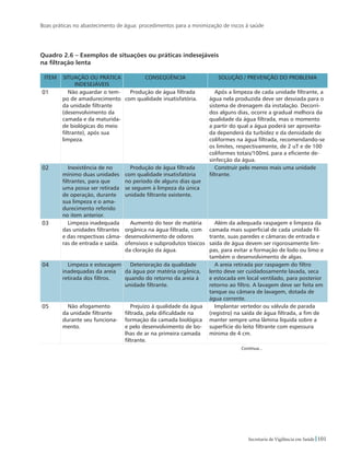 Boas práticas no abastecimento de água: procedimentos para a minimização de riscos à saúde
101Secretaria de Vigilância em Saúde
Quadro 2.6 – Exemplos de situações ou práticas indesejáveis 		
na filtração lenta
ITEM SITUAÇÃO OU PRÁTICA
INDESEJÁVEIS
CONSEQÜÊNCIA SOLUÇÃO / PREVENÇÃO DO PROBLEMA
01 Não aguardar o tem-
po de amadurecimento
da unidade filtrante
(desenvolvimento da
camada e da maturida-
de biológicas do meio
filtrante), após sua
limpeza.
Produção de água filtrada
com qualidade insatisfatória.
Após a limpeza de cada unidade filtrante, a
água nela produzida deve ser desviada para o
sistema de drenagem da instalação. Decorri-
dos alguns dias, ocorre a gradual melhora da
qualidade da água filtrada, mas o momento
a partir do qual a água poderá ser aproveita-
da dependerá da turbidez e da densidade de
coliformes na água filtrada, recomendando-se
os limites, respectivamente, de 2 uT e de 100
coliformes totais/100mL para a eficiente de-
sinfecção da água.
02 Inexistência de no
mínimo duas unidades
filtrantes, para que
uma possa ser retirada
de operação, durante
sua limpeza e o ama-
durecimento referido
no item anterior.
Produção de água filtrada
com qualidade insatisfatória
no período de alguns dias que
se seguem à limpeza da única
unidade filtrante existente.
Construir pelo menos mais uma unidade
filtrante.
03 Limpeza inadequada
das unidades filtrantes
e das respectivas câma-
ras de entrada e saída.
Aumento do teor de matéria
orgânica na água filtrada, com
desenvolvimento de odores
ofensivos e subprodutos tóxicos
da cloração da água.
Além da adequada raspagem e limpeza da
camada mais superficial de cada unidade fil-
trante, suas paredes e câmaras de entrada e
saída de água devem ser rigorosamente lim-
pas, para evitar a formação de lodo ou limo e
também o desenvolvimento de algas.
04 Limpeza e estocagem
inadequadas da areia
retirada dos filtros.
Deterioração da qualidade
da água por matéria orgânica,
quando do retorno da areia à
unidade filtrante.
A areia retirada por raspagem do filtro
lento deve ser cuidadosamente lavada, seca
e estocada em local ventilado, para posterior
retorno ao filtro. A lavagem deve ser feita em
tanque ou câmara de lavagem, dotada de
água corrente.
05 Não afogamento
da unidade filtrante
durante seu funciona-
mento.
Prejuízo à qualidade da água
filtrada, pela dificuldade na
formação da camada biológica
e pelo desenvolvimento de bo-
lhas de ar na primeira camada
filtrante.
Implantar vertedor ou válvula de parada
(registro) na saída de água filtrada, a fim de
manter sempre uma lâmina líquida sobre a
superfície do leito filtrante com espessura
mínima de 4 cm.
Continua...
 