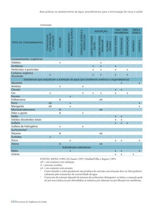 Boas práticas no abastecimento de água: procedimentos para a minimização de riscos à saúde
120 Secretaria de Vigilância em Saúde
TIPOS DE CONTAMINANTES
COAGULAÇÃO,
SEDI-MENTAÇÃO
EFILTRAÇÃO
AERAÇÃO
ABRANDAMENTO/
PRECIPITAÇÃOQUÍMICA
OXIDAÇÃOQUÍMICAE
DESINFECÇÃO
ADSORÇÃO
TRAT. COM
MEMBRANA
TROCA
IÔNICA
Carvãoativado
empó
Carvãoativado
granular
Alumina
ativada
Osmoseinversa
Eletrodiálise
Nanofiltração
Aniônica
Catiônica
Contaminantes orgânicos:
Voláteis x x
Sintéticos x x x
Herbicidas e pesticidas x x x x
Carbono orgânico
dissolvido
x x x x x
Substâncias que prejudicam a aceitação da água (por problemas estéticos e organolépticos)
Alumínio x x
Amônia x x
Cloreto x x
Cor x x x x x x
Dureza x
Etilbenzeno A xA
Ferro xO x x
Manganês xO x x
Monoclorobenzeno A xA
Odor e gosto A x
Sódio x x
Sólidos dissolvidos totais x x
Sulfato x x x
Sulfeto de hidrogênio x x
Surfactantes2
Tolueno A xA
Turbidez x
Zinco x x x x
Xileno A xA
Substâncias radioativas
Rádio x x x x
Urânio x x x
Fontes: AWWA (1999); De Zuane (1997); Haddad Filho e Regina (1993)
xO = em conjunto com oxidação;
A = processo auxiliar;
xA = em conjunto com aeração.
1
	 Como chumbo e cobre geralmente são produtos da corrosão, sua remoção deve ser feita preferen-
cialmente pelo tratamento da corrosividade da água.
2
	 O processo de remoção depende da natureza do surfactante (detergente): se iônico, a remoção pode
ser por troca iônica ou por eletrodiálise; se aniônica, por adsorção ou por filtração em membrana.
Continuação
 