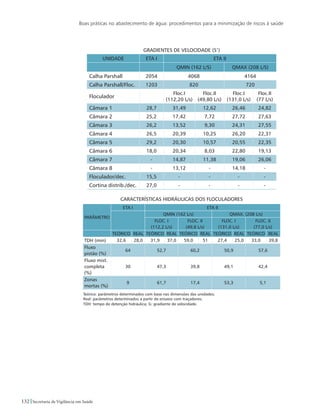 Boas práticas no abastecimento de água: procedimentos para a minimização de riscos à saúde
132 Secretaria de Vigilância em Saúde
GRADIENTES DE VELOCIDADE (S1
)
UNIDADE ETA I ETA II
Qmin (162 L/s) Qmax (208 L/s)
Calha Parshall 2054 4068 4164
Calha Parshall/Floc. 1203 820 720
Floculador
Floc.I
(112,20 L/s)
Floc.II
(49,80 L/s)
Floc.I
(131,0 L/s)
Floc.II
(77 L/s)
Câmara 1 28,7 31,49 12,62 26,46 24,82
Câmara 2 25,2 17,42 7,72 27,72 27,63
Câmara 3 26,2 13,52 9,30 24,31 27,55
Câmara 4 26,5 20,39 10,25 26,20 22,31
Câmara 5 29,2 20,30 10,57 20,55 22,35
Câmara 6 18,0 20,34 8,03 22,80 19,13
Câmara 7 - 14,87 11,38 19,06 26,06
Câmara 8 - 13,12 - 14,18 -
Floculador/dec. 15,5 - - - -
Cortina distrib./dec. 27,0 - - - -
CARACTERÍSTICAS HIDRÁULICAS DOS FLOCULADORES
Parâmetro
ETA I ETA II
Qmin (162 L/s) Qmax. (208 L/s)
Floc. I
(112,2 L/s)
Floc. II
(49,8 L/s)
Floc. I
(131,0 L/s)
Floc. II
(77,0 L/s)
Teórico Real Teórico Real Teórico Real Teórico Real Teórico Real
TDH (min) 32,6 28,0 31,9 37,0 59,0 51 27,4 25,0 33,0 39,8
Fluxo
pistão (%)
64 52,7 60,2 50,9 57,6
Fluxo mist.
completa
(%)
30 47,3 39,8 49,1 42,4
Zonas
mortas (%)
9 61,7 17,4 53,3 5,1
Teórico: parâmetros determinados com base nas dimensões das unidades;
Real: parâmetros determinados a partir de ensaios com traçadores;
TDH: tempo de detenção hidráulica; G: gradiente de velocidade.
 