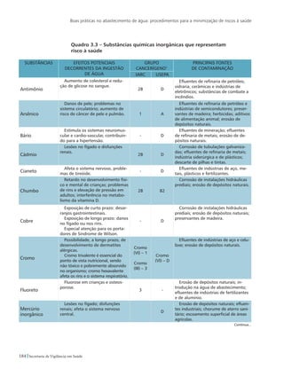 Boas práticas no abastecimento de água: procedimentos para a minimização de riscos à saúde
184 Secretaria de Vigilância em Saúde
Quadro 3.3 – Substâncias químicas inorgânicas que representam 		
risco à saúde
SUBSTÂNCIAS EFEITOS POTENCIAIS
DECORRENTES DA INGESTÃO
DE ÁGUA
GRUPO
CANCERÍGENO1
PRINCIPAIS FONTES
DE CONTAMINAÇÃO
IARC USEPA
Antimônio
Aumento de colesterol e redu-
ção de glicose no sangue.
2B D
Efluentes de refinaria de petróleo,
vidraria, cerâmicas e indústrias de
eletrônicos; substâncias de combate a
incêndios.
Arsênico
Danos de pele; problemas no
sistema circulatório; aumento de
risco de câncer de pele e pulmão. 1 A
Efluentes de refinaria de petróleo e
indústrias de semicondutores; preser-
vantes de madeira; herbicidas; aditivos
de alimentação animal; erosão de
depósitos naturais.
Bário
Estimula os sistemas neuromus-
cular e cardio-vascular, contribuin-
do para a hipertensão.
- D
Efluentes de mineração; efluentes
de refinaria de metais; erosão de de-
pósitos naturais.
Cádmio
Lesões no fígado e disfunções
renais.
2B D
Corrosão de tubulações galvaniza-
das; efluentes de refinaria de metais;
indústria siderúrgica e de plásticos;
descarte de pilhas e tintas.
Cianeto
Afeta o sistema nervoso, proble-
mas de tireóide.
- D
Efluentes de indústrias de aço, me-
tais, plásticos e fertilizantes.
Chumbo
Retardo no desenvolvimento físi-
co e mental de crianças; problemas
de rins e elevação de pressão em
adultos; interferência no metabo-
lismo da vitamina D.
2B B2
Corrosão de instalações hidráulicas
prediais; erosão de depósitos naturais.
Cobre
Exposição de curto prazo: desar-
ranjos gastrointestinais.
Exposição de longo prazo: danos
no fígado ou nos rins.
Especial atenção para os porta-
dores de Síndrome de Wilson.
- D
Corrosão de instalações hidráulicas
prediais; erosão de depósitos naturais;
preservantes de madeira.
Cromo
Possibilidade, a longo prazo, de
desenvolvimento de dermatites
alérgicas.
Cromo trivalente é essencial do
ponto de vista nutricional, sendo
não tóxico e pobremente absorvido
no organismo; cromo hexavalente
afeta os rins e o sistema respiratório.
Cromo
(VI) – 1
Cromo
(III) – 3
Cromo
(VI) – D
Efluentes de indústrias de aço e celu-
lose; erosão de depósitos naturais.
Fluoreto
Fluorose em crianças e osteos-
porose.
3 -
Erosão de depósitos naturais; in-
trodução na água de abastecimento;
efluentes de indústrias de fertilizantes
e de alumínio.
Mercúrio
inorgânico
Lesões no fígado; disfunções
renais; afeta o sistema nervoso
central.
D
Erosão de depósitos naturais; efluen-
tes industriais; chorume de aterro sani-
tário; escoamento superficial de áreas
agrícolas.
Continua...
 
