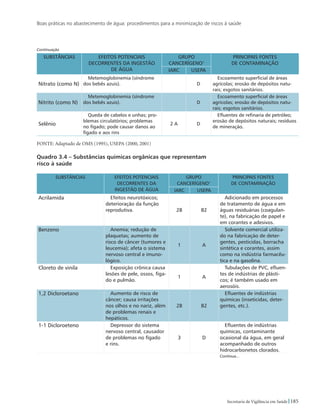 Boas práticas no abastecimento de água: procedimentos para a minimização de riscos à saúde
185Secretaria de Vigilância em Saúde
SUBSTÂNCIAS EFEITOS POTENCIAIS
DECORRENTES DA INGESTÃO
DE ÁGUA
GRUPO
CANCERÍGENO1
PRINCIPAIS FONTES
DE CONTAMINAÇÃO
IARC USEPA
Nitrato (como N)
Metemoglobinemia (síndrome
dos bebês azuis). D
Escoamento superficial de áreas
agrícolas; erosão de depósitos natu-
rais; esgotos sanitários.
Nitrito (como N)
Metemoglobinemia (síndrome
dos bebês azuis). D
Escoamento superficial de áreas
agrícolas; erosão de depósitos natu-
rais; esgotos sanitários.
Selênio
Queda de cabelos e unhas; pro-
blemas circulatórios; problemas
no fígado; pode causar danos ao
fígado e aos rins
2 A D
Efluentes de refinaria de petróleo;
erosão de depósitos naturais; resíduos
de mineração.
FONTE: Adaptado de OMS (1995), USEPA (2000, 2001)
Quadro 3.4 – Substâncias químicas orgânicas que representam 		
risco à saúde
SUBSTÂNCIAS EFEITOS POTENCIAIS
DECORRENTES DA
INGESTÃO DE ÁGUA
GRUPO
CANCERÍGENO1
PRINCIPAIS FONTES
DE CONTAMINAÇÃO
IARC USEPA
Acrilamida Efeitos neurotóxicos;
deterioração da função
reprodutiva. 2B B2
Adicionado em processos
de tratamento de água e em
águas residuárias (coagulan-
te), na fabricação de papel e
em corantes e adesivos.
Benzeno Anemia; redução de
plaquetas; aumento de
risco de câncer (tumores e
leucemia); afeta o sistema
nervoso central e imuno-
lógico.
1 A
Solvente comercial utiliza-
do na fabricação de deter-
gentes, pesticidas, borracha
sintética e corantes, assim
como na indústria farmacêu-
tica e na gasolina.
Cloreto de vinila Exposição crônica causa
lesões de pele, ossos, fíga-
do e pulmão.
1 A
Tubulações de PVC, efluen-
tes de indústrias de plásti-
cos; é também usado em
aerosóis.
1,2 Dicloroetano Aumento de risco de
câncer; causa irritações
nos olhos e no nariz, além
de problemas renais e
hepáticos.
2B B2
Efluentes de indústrias
químicas (inseticidas, deter-
gentes, etc.).
1-1 Dicloroeteno Depressor do sistema
nervoso central, causador
de problemas no fígado
e rins.
3 D
Efluentes de indústrias
químicas, contaminante
ocasional da água, em geral
acompanhado de outros
hidrocarbonetos clorados.
Continuação
Continua...
 