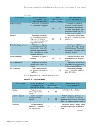 Boas práticas no abastecimento de água: procedimentos para a minimização de riscos à saúde
186 Secretaria de Vigilância em Saúde
SUBSTÂNCIAS EFEITOS POTENCIAIS
DECORRENTES DA
INGESTÃO DE ÁGUA
GRUPO
CANCERÍGENO1
PRINCIPAIS FONTES
DE CONTAMINAÇÃO
IARC USEPA
Diclorometano Toxicidade aguda reduzi-
da, problemas no fígado.	
2B B2
Efluentes de indústrias
químicas e farmacêuticas,
está presente em remove-
dores de tintas, inseticidas,
solventes, substâncias de
extintores de incêndio.
Estireno		 Toxicidade aguda bai-
xa, irritação de mucosas,
depressor do sistema
nervoso central, possível
hepatotoxicidade.
2B C
Efluentes da indústria de
borracha e plástico; chorume
de aterros.
Tetracloreto de carbono	 Problemas no fígado,
insuficiência renal, expo-
sição crônica pode levar a
problemas gastrointesti-
nais e sintomas de fadiga
(sistema nervoso)
2B B2
Efluentes de indústrias
químicas, fabricação de clo-
rofluorrmetanos, extintores
de incêndio, solventes e pro-
dutos de limpeza.
Tetracloroeteno Problemas no fígado e
nos rins. 2B B2
Efluentes industriais e de
equipamentos de lavagem
a seco.
Triclorobenzenos Toxicidade aguda mo-
derada, com efeitos no
fígado.
- D
Efluentes da indústria têx-
til, usado como solvente no
tingimento de poliéster.
Tricloroeteno Potenciais problemas
de tumores pulmonares e
hepáticos.
3 B2
Produtos de limpeza a
seco e removedor para lim-
peza de metais.
FONTE: Adaptado de OMS (1995), USEPA (2000, 2001)
Quadro 3.5 – Agrotóxicos
SUBSTÂNCIA EFEITOS POTENCIAIS
DECORRENTES DA
INGESTÃO DE ÁGUA
GRUPO
CANCERÍGENO 1
PRINCIPAIS FONTES
DE CONTAMINAÇÃO
IARC USEPA
Alaclor Problemas nos
olhos, fígado, rins,
anemia.
3 B2
Herbicida (milho e feijão).
Aldrin e dieldrin Efeitos no sistema
nervoso central e
fígado. 3 B2
Pesticidas de solo, proteção de
madeira e combate a insetos de
importância de saúde pública (diel-
drin), uso gradativamente proibido.
Atrazina Problemas cardio-
vasculares e no siste-
ma reprodutivo.
2B C
Herbicidas (milho e feijão), sendo
relativamente estável no solo e na
água.
Continua...
Continuação
 