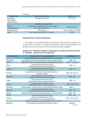Boas práticas no abastecimento de água: procedimentos para a minimização de riscos à saúde
196 Secretaria de Vigilância em Saúde
PARÂMETROS PRINCÍPIO ANALÍTICO REFERÊNCIAS
Contagem
de bactérias
heterotróficas
Contagem em placas. 9215 B C D
Organismos patogênicos
Giardia Concentração – identificação em microscopia
de imunofluorescência.
EPA 1622 1623
Cryptosporidium
Cianobactérias Microscopia. Chorus e Bartram (1999)
Vírus Soro neutralização, ELISA, PCR, outros. 9150
Parâmetros físico-químicos
No quadro 3.9 são apresentados os parâmetros físico-químicos previstos na
Portaria MS no
518/2004 e os respectivos métodos analíticos recomendados. Em
apêndice, apresenta-se uma breve descrição dos princípios analíticos.
Quadro 3.9 – Métodos analíticos empregados na aplicação da Portaria MS
no
518/2004 – parâmetros físico-químicos
PARÂMETROS PRINCÍPIO ANALÍTICO/EQUIPAMENTO REFERÊNCIAS (*)
Químicos inorgânicos que representam riscos à saúde
Antimônio Espectrofotometria de absorção atômica, espectrometria de massa. 3500 – Sb
Arsênio Espectrofotometria de absorção atômica, espectrometria de massa. 3500 – As (A e B)
Bário
Espectrofotometria de luz visível,
espectrofotometria de absorção atômica.
3500 – Ba
Cádmio
Espectrofotometria de luz visível,
espectrofotometria de absorção atômica.
3500 – Cd
Cianeto
Espectrofotometria de luz visível, potenciometria –
eletrodo seletivo.
4500 -CN-
(B,C,E,F)
Chumbo
Espectrofotometria de luz visível,
espectrofotometria de absorção atômica.
3500 – Pb
Cobre
Espectrofotometria de luz visível,
espectrofotometria de absorção atômica.
3500 – Cu
Cromo
Espectrofotometria de luz visível,
espectrofotometria de absorção atômica.
3500 – Cr (A e B)
Fluoreto(2)
Potenciometria – eletrodo seletivo, espectrofotometria de luz visível. 4500 – F-
Mercúrio
Espectrofotometria de luz visível,
espectrofotometria de absorção atômica.
3500 – Hg
Nitrato Espectrofotometria de luz visível, potenciometria – eletrodo seletivo. 4500 – NO3
Nitrito Espectrofotometria de luz visível. 4500 – NO2
Selênio
Espectrofotometria de luz visível,
espectrofotometria de absorção atômica.
3500 – Se (A, B e C)
Químicos orgânicos que representam riscos à saúde
Benzeno Cromatografia gasosa/espectrometria de massa. 6200 B,C
Continua...
Continuação
 