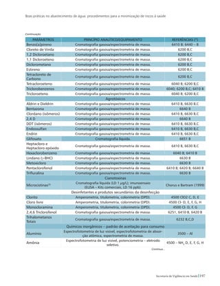 Boas práticas no abastecimento de água: procedimentos para a minimização de riscos à saúde
197Secretaria de Vigilância em Saúde
PARÂMETROS PRINCÍPIO ANALÍTICO/EQUIPAMENTO REFERÊNCIAS (*)
Benzo[a]pireno Cromatografia gasosa/espectrometria de massa. 6410 B; 6440 – B
Cloreto de Vinila Cromatografia gasosa/espectrometria de massa. 6200 B,C
1,2 Dicloroetano Cromatografia gasosa/espectrometria de massa. 6200 B,C
1,1 Dicloroeteno Cromatografia gasosa/espectrometria de massa. 6200 B,C
Diclorometano Cromatografia gasosa/espectrometria de massa. 6200 B,C
Estireno Cromatografia gasosa/espectrometria de massa. 6200 B,C
Tetracloreto de
Carbono
Cromatografia gasosa/espectrometria de massa. 6200 B,C
Tetracloroeteno Cromatografia gasosa/espectrometria de massa. 6040 B; 6200 B,C
Triclorobenzenos Cromatografia gasosa/espectrometria de massa. 6040; 6200 B,C; 6410 B
Tricloroeteno Cromatografia gasosa/espectrometria de massa. 6040 B; 6200 B,C
Agrotóxicos
Aldrin e Dieldrin Cromatografia gasosa/espectrometria de massa. 6410 B, 6630 B,C
Bentazona Cromatografia gasosa/espectrometria de massa. 6640 B
Clordano (isômeros) Cromatografia gasosa/espectrometria de massa. 6410 B, 6630 B,C
2,4 D Cromatografia gasosa/espectrometria de massa. 6640 B
DDT (isômeros) Cromatografia gasosa/espectrometria de massa. 6410 B, 6630 B,C
Endossulfan Cromatografia gasosa/espectrometria de massa. 6410 B, 6630 B,C
Endrin Cromatografia gasosa/espectrometria de massa. 6410 B, 6630 B,C
Glifosato Cromatografia líquida. 6651 B
Heptacloro e
Heptacloro epóxido
Cromatografia gasosa/espectrometria de massa. 6410 B, 6630 B,C
Hexaclorobenzeno Cromatografia gasosa/espectrometria de massa. 6040 B; 6410 B
Lindano (γ-BHC) Cromatografia gasosa/espectrometria de massa. 6630 B
Metoxicloro Cromatografia gasosa/espectrometria de massa. 6630 B
Pentaclorofenol Cromatografia gasosa/espectrometria de massa. 6410 B; 6420 B; 6640 B
Trifluralina Cromatografia gasosa/espectrometria de massa. 6630 B
Cianotoxinas
Microcistinas(3) Cromatografia líquida (LD 1 µg/L); imunoensaio
(ELISA – Kits comerciais, LD 16 ppb).
Chorus e Bartram (1999)
Desinfetantes e produtos secundários da desinfecção
Clorito Amperometria, titulometria, colorimetria (DPD). 4500 ClO2 C, D, E
Cloro livre Amperometria, titulometria, colorimetria (DPD). 4500 Cl- D, E, F, G, H
Monocloramina Amperometria, titulometria, colorimetria (DPD). 4500 Cl- D, F, G
2,4,6 Triclorofenol Cromatografia gasosa/espectrometria de massa. 6251, 6410 B, 6420 B
Trihalometanos
Totais
Cromatografia gasosa/espectrometria de massa. 6232 B,C,D
Químicos inorgânicos – padrão de aceitação para consumo
Alumínio
Espectrofotometria de luz visível, espectrofotometria de absor-
ção atômica, espectrometria de massa.
3500 – Al
Amônia
Espectrofotometria de luz visível, potenciometria – eletrodo
seletivo.
4500 – NH3
D, E, F, G, H
Continuação
Continua...
 