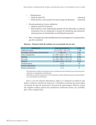 Boas práticas no abastecimento de água: procedimentos para a minimização de riscos à saúde
202 Secretaria de Vigilância em Saúde
•	 Trialometanos
•	 Saída de cada ETA	 trimestral
•	 Reservatórios e rede (pontos de maior tempo de detenção) trimestral
•	 Demais parâmetros (exceto radiativos)
•	 Saída de cada ETA semestral
•	 Reservatórios e rede (dispensados quando não for detectado na saída do
tratamento e/ou no manancial, à exceção de substâncias que potencial-
mente possam ser introduzidas na distribuição)	semestral
•	 Obs.: Oexemplonãoincluidetalhamentodaamostragemno(s)manancial(is),
que deve semestral.
Resumo – Número total de análises em um período de um ano
PARÂMETRO DIMENSIONAMENTO TOTAL
Coliformes totais (2 x 4 x 52) + (61 x 12) 1.148
Contagem de bactérias heterotróficas 1.148 x 0,2 230
Cloro residual livre (2 x 365 x 24/2) + (61 x 12) 9.492
Turbidez (2 x 365 x 24/2) + (61 x 12) 9.492
Cor e pH (2 x 365 x 24/2) + (13 x 12) 8.916
Fluoreto (2 x 365 x 24/2) + (7 x 12) 8.844
Trihalometanos 6 x 4 24
Demais parâmetros1
2 x 2 4
Demais parâmetros2
3 x 2 6
1	
Não detectado na saída do tratamento nem no manancial, sendo substância que não possa poten-
cialmente ser introduzida na distribuição.
2	
Detectado na saída do tratamento ou no manancial ou ainda substância que possa potencialmen-
te ser introduzida na distribuição.
Para o caso de soluções alternativas, aplica-se o disposto na tabela 9, que
define o número mínimo de amostras e a freqüência mínima de amostragem
em função do tipo de manancial e do ponto de amostragem. Observe-se que
são exigidas análises apenas dos parâmetros coliformes totais, cor, turbidez,
pH e cloro residual livre.
 