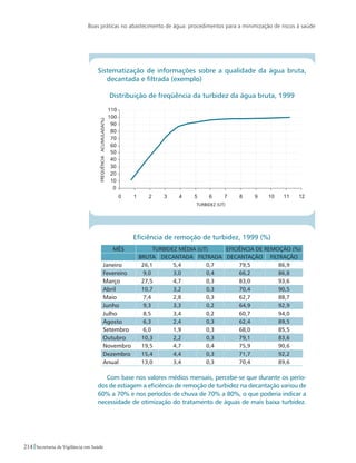 Boas práticas no abastecimento de água: procedimentos para a minimização de riscos à saúde
214 Secretaria de Vigilância em Saúde
Sistematização de informações sobre a qualidade da água bruta,
decantada e filtrada (exemplo)
Distribuição de freqüência da turbidez da água bruta, 1999
Eficiência de remoção de turbidez, 1999 (%)
Mês Turbidez média (uT) Eficiência de remoção (%)
Bruta Decantada Filtrada Decantação Filtração
Janeiro 26,1 5,4 0,7 79,5 86,9
Fevereiro 9,0 3,0 0,4 66,2 86,8
Março 27,5 4,7 0,3 83,0 93,6
Abril 10,7 3,2 0,3 70,4 90,5
Maio 7,4 2,8 0,3 62,7 88,7
Junho 9,3 3,3 0,2 64,9 92,9
Julho 8,5 3,4 0,2 60,7 94,0
Agosto 6,3 2,4 0,3 62,4 89,5
Setembro 6,0 1,9 0,3 68,0 85,5
Outubro 10,3 2,2 0,3 79,1 83,6
Novembro 19,5 4,7 0,4 75,9 90,6
Dezembro 15,4 4,4 0,3 71,7 92,2
Anual 13,0 3,4 0,3 70,4 89,6
Com base nos valores médios mensais, percebe-se que durante os perío-
dos de estiagem a eficiência de remoção de turbidez na decantação variou de
60% a 70% e nos períodos de chuva de 70% a 80%, o que poderia indicar a
necessidade de otimização do tratamento de águas de mais baixa turbidez.
 