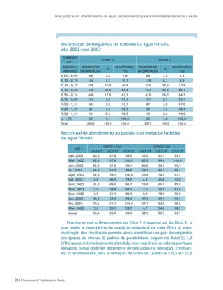 Boas práticas no abastecimento de água: procedimentos para a minimização de riscos à saúde
216 Secretaria de Vigilância em Saúde
Distribuição de freqüência da turbidez da água filtrada, 		
abr. 2002-mar. 2003
Turbidez
(uT)
Filtro 1 Filtro 2
Abr2002/
mar2003
Número de
Ocorrências
%
Acumulado
(%)
Número de
Ocorrências
%
Acumulado
(%)
0,00 - 0,09 64 2,8 2,8 64 2,8 2,8
0,10 - 0,19 164 7,2 10,1 139 6,1 8,9
0,20 - 0,29 598 26,4 36,4 545 24,0 32,9
0,30 - 0,49 748 33,0 69,4 767 33,8 66,7
0,50 - 0,74 406 17,9 87,3 410 18,0 84,7
0,75 - 0,99 159 7,0 94,3 191 8,4 93,1
1,00 - 1,24 63 2,8 97,1 87 3,8 97,0
1,25 - 1,49 31 1,4 98,5 33 1,5 98,4
1,50 - 1,74 11 0,5 98,9 14 0,6 99,0
≤ 1,75 24 1,1 100,0 22 1,0 100,0
Total 2268 100,0 100,0 2272 100,0 100,0
Percentual de atendimento ao padrão e às metas de turbidez 		
de água filtrada
Mês
Filtro 1 (%) Filtro 2 (%)
≤0,3 uT ≤0,5 uT ≤1,0 uT ≤0,3 uT ≤0,5 uT ≤1,0 uT
Abr. 2002 60,0 97,8 99,5 50,0 95,1 99,5
Mai. 2002 85,8 97,6 100,0 82,8 99,4 100,0
Jun. 2002 82,3 97,2 99,1 80,0 96,7 99,5
Jul. 2002 63,6 93,9 99,6 58,3 96,1 99,1
Ago. 2002 33,3 79,1 100,0 23,6 78,2 97,3
Set. 2002 8,6 36,0 78,5 4,3 25,8 72,0
Out. 2002 21,0 69,0 96,7 15,8 66,2 95,9
Nov. 2002 4,0 29,9 83,1 2,0 15,5 82,5
Dez. 2002 0,0 21,1 82,9 0,0 18,9 76,9
Jan. 2003 43,3 72,5 93,3 47,2 69,1 96,1
Fev. 2003 70,5 91,1 100,0 67,1 92,5 98,6
Mar. 2003 5,3 50,7 98,7 4,7 54,0 98,7
Anual 36,4 69,4 94,3 32,9 66,7 93,1
Percebe-se que o desempenho do filtro 1 é superior ao do filtro 2, o
que revela a importância da avaliação individual de cada filtro. A siste-
matização dos resultados permite ainda identificar um pior desempenho
em épocas de chuvas. O padrão de potabilidade exigido no Brasil (≤ 1,0
UT) é quase sistematicamente atendido, mas registram-se valores pontuais
elevados, o que pode ser decorrente de descuidos na operação. Entretan-
to, o recomendado para a remoção de cistos de Giardia é ≤ 0,5 UT (2,5
 