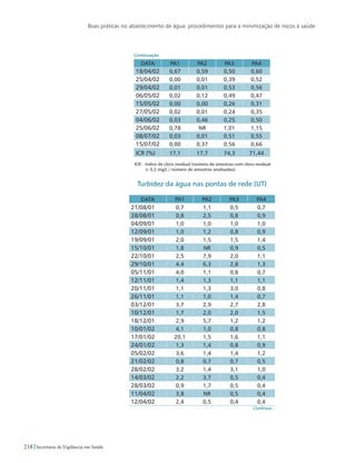 Boas práticas no abastecimento de água: procedimentos para a minimização de riscos à saúde
218 Secretaria de Vigilância em Saúde
Data PA1 PA2 PA3 PA4
18/04/02 0,67 0,59 0,50 0,60
25/04/02 0,00 0,01 0,39 0,52
29/04/02 0,01 0,01 0,53 0,56
06/05/02 0,02 0,12 0,49 0,47
15/05/02 0,00 0,00 0,26 0,31
27/05/02 0,02 0,01 0,24 0,35
04/06/02 0,03 0,46 0,25 0,50
25/06/02 0,78 NR 1,01 1,15
08/07/02 0,03 0,01 0,51 0,55
15/07/02 0,00 0,37 0,56 0,66
ICR (%) 17,1 17,7 74,3 71,44
ICR: 	índice de cloro residual (número de amostras com cloro residual
≥ 0,2 mg/L / número de amostras analisadas).
Turbidez da água nas pontas de rede (UT)
Data PA1 PA2 PA3 PA4
21/08/01 0,7 1,1 0,5 0,7
28/08/01 0,8 2,5 0,8 0,9
04/09/01 1,0 1,0 1,0 1,0
12/09/01 1,0 1,2 0,8 0,9
19/09/01 2,0 1,5 1,5 1,4
15/10/01 1,8 NR 0,9 0,5
22/10/01 2,5 7,9 2,0 1,1
29/10/01 4,4 6,3 2,8 1,3
05/11/01 4,0 1,1 0,8 0,7
12/11/01 1,4 1,3 1,1 1,1
20/11/01 1,1 1,3 3,0 0,8
26/11/01 1,1 1,0 1,4 0,7
03/12/01 3,7 2,9 2,7 2,8
10/12/01 1,7 2,0 2,0 1,5
18/12/01 2,9 5,7 1,2 1,2
10/01/02 4,1 1,0 0,8 0,8
17/01/02 20,1 1,5 1,6 1,1
24/01/02 1,3 1,4 0,8 0,9
05/02/02 3,6 1,4 1,4 1,2
21/02/02 0,8 0,7 0,7 0,5
28/02/02 3,2 1,4 3,1 1,0
14/03/02 2,2 3,7 0,5 0,4
28/03/02 0,9 1,7 0,5 0,4
11/04/02 3,8 NR 0,5 0,4
12/04/02 2,4 0,5 0,4 0,4
Continua...
Continuação
 