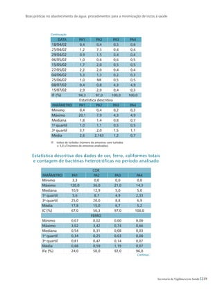 Boas práticas no abastecimento de água: procedimentos para a minimização de riscos à saúde
219Secretaria de Vigilância em Saúde
Data PA1 PA2 PA3 PA4
18/04/02 0,4 0,4 0,5 0,6
25/04/02 1,2 7,3 0,4 0,4
29/04/02 0,9 1,5 0,4 0,4
06/05/02 1,0 0,6 0,6 0,5
15/05/02 1,7 2,0 0,5 0,5
27/05/02 2,2 2,0 0,4 0,4
04/06/02 5,3 1,3 0,2 0,3
25/06/02 1,0 NR 0,5 0,5
08/07/02 0,4 0,8 4,3 4,9
15/07/02 2,9 2,0 0,4 0,3
IT (%) 94,3 97,0 100,0 100,0
Estatística descritiva
Parâmetro PA1 PA2 PA3 PA4
Mínimo 0,4 0,4 0,2 0,3
Máximo 20,1 7,9 4,3 4,9
Mediana 1,8 1,4 0,8 0,7
1o
quartil 1,0 1,1 0,5 0,5
3o
quartil 3,1 2,0 1,5 1,1
Média 2,6 2,163 1,2 0,7
IT: 	 índice de turbidez (número de amostras com turbidez 			
≤ 5,0 uT/número de amostras analisadas).
Estatística descritiva dos dados de cor, ferro, coliformes totais
e contagem de bactérias heterotróficas no período analisado
Cor
Parâmetro PA1 PA2 PA3 PA4
Mínimo 3,3 0,0 0,0 0,0
Máximo 120,0 36,0 21,0 14,3
Mediana 10,9 12,9 5,0 5,0
1o
quartil 5,6 8,7 4,9 2,33
3o
quartil 25,0 20,0 8,8 6,9
Média 17,8 15,0 6,7 5,2
IC (%) 67,0 56,3 97,0 100,0
Ferro
Mínimo 0,07 0,02 0,00 0,00
Máximo 3,02 3,42 0,74 0,66
Mediana 0,54 0,31 0,08 0,03
1o
quartil 0,34 0,25 0,03 0,00
3o
quartil 0,81 0,47 0,14 0,07
Média 0,68 0,59 1,19 0,07
IFe (%) 24,0 50,0 92,0 96,0
Continuação
Continua...
 