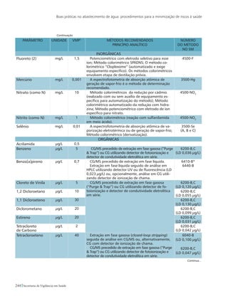 Boas práticas no abastecimento de água: procedimentos para a minimização de riscos à saúde
244 Secretaria de Vigilância em Saúde
PARÂMETRO Unidade VMP1
MÉTODOS RECOMENDADOS
PRINCÍPIO ANALÍTICO
Número
do Método
no SM
INORGÂNICAS
Fluoreto (2) mg/L 1,5 Potenciométrico com eletrodo seletivo para esse
íon; Método colorimétrico SPADNS; O método co-
lorimétrico “Cloplexome” (automatizado e exige
equipamento específico). Os métodos colorimétricos
envolvem etapa de destilação prévia.
4500-F-
Mercúrio mg/L 0,001 A espectrofotometria de absorção atômica de
geração de vapor-frio é o método de determinação
recomendado.
3500-Hg
Nitrato (como N) mg/L 10 Método colorimétricos da redução por cádmio
(realizado com ou sem auxílio de equipamento es-
pecífico para automatização do método); Método
colorimétrico automatizado da redução com hidra-
zina; Método potenciométrico com eletrodo de íon
específico para nitrato.
4500-NO3
Nitrito (como N) mg/L 1 Método colorimétrico (reação com sulfanilamida
em meio ácido).
4500-NO2
Selênio mg/L 0,01 A espectrofotometria de absorção atômica de va-
porização eletrotérmica ou de geração de vapor-frio;
Método colorimétrico (derivatização).
3500-Se
(A, B e C)
ORGÂNICAS
Acrilamida µg/L 0,5
Benzeno µg/L 5 CG/MS precedido de extração em fase gasosa (“Purge
 Trap”) ou CG utilizando detector de fotoionização e
detector de condutividade eletrolítica em série.
6200-B,C
(LD 0,036 µg/L)
Benzo[a]pireno µg/L 0,7 CG/MS precedido de extração em fase líquida.
Extração em fase líquida seguido de análise em
HPLC utilizando detector UV ou de fluorescência (LD
0,023 µg/L) ou, opcionalmente, análise em CG utili-
zando detector de ionização de chama.
6410-B*
6440-B
Cloreto de Vinila µg/L 5 CG/MS precedido de extração em fase gasosa
(“Purge  Trap”) ou CG utilizando detector de fo-
toionização e detector de condutividade eletrolítica
em série.
6200-B,C
(LD 0,120 µg/L)
1,2 Dicloroetano µg/L 10 6200-B,C
(LD 0,055 µg/L)
1,1 Dicloroeteno µg/L 30 6200-B,C
(LD 0,130 µg/L)
Diclorometano µg/L 20 6200-B,C
(LD 0,099 µg/L)
Estireno µg/L 20 6200-B,C
(LD 0,031 µg/L)
Tetracloreto
de Carbono
µg/L 2 6200-B,C
(LD 0,042 µg/L)
Tetracloroeteno µg/L 40 Extração em fase gasosa (closed-loop stripping)
seguida de análise em CG/MS ou, alternativamente,
CG com detector de ionização de chama.
CG/MS precedido de extração em fase gasosa (“Purge
 Trap”) ou CG utilizando detector de fotoionização e
detector de condutividade eletrolítica em série.
6040-B
(LD 0,100 µg/L)
6200-B,C
(LD 0,047 µg/L)
Continuação
Continua...
 