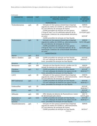 Boas práticas no abastecimento de água: procedimentos para a minimização de riscos à saúde
245Secretaria de Vigilância em Saúde
PARÂMETRO Unidade VMP1
MÉTODOS RECOMENDADOS
PRINCÍPIO ANALÍTICO
Número
do Método
no SM
INORGÂNICAS
Triclorobenzenos µg/L 20 Extração em fase gasosa (closed-loop stripping)
seguido de análise em CG/MS ou, alternativamente,
CG com detector de ionização de chama.
CG/MS precedido de extração em fase gasosa
(“Purge  Trap”) ou CG utilizando detector de fo-
toionização e detector de condutividade eletrolítica
em série.
CG/MS precedido de extração em fase líquida.
6040-B
(LD  0,010 µg/L)
6200-B,C
(LD 0,047 µg/L)
6410-B*
Tricloroeteno µg/L 70 Extração em fase gasosa (closed-loop stripping)
seguida de análise em CG/MS ou, alternativamente,
CG com detector de ionização de chama.
CG/MS precedido de extração em fase gasosa
(“Purge  Trap”) ou CG utilizando detector de fo-
toionização e detector de condutividade eletrolítica
em série.
6040-B
(LD 0,100 µg/L)
6200-B,C
(LD 0,045 µg/L)
AGROTÓXICOS
Alaclor µg/L 20,0
Aldrin e Dieldrin µg/L 0,03 CG/MS precedido de extração em fase líquida.
CG com utilização de detector de captura de elé-
trons, precedido de extração em fase líquida.
6410-B*
6630-B,C **
Atrazina µg/L 2
Bentazona µg/L 300 Extração em fase líquida (micro) e análise em CG
dotado de detector de captura de elétrons.
6640-B
(LD 0,010 µg/L)
Clordano
(isômeros)
µg/L 0,2 CG/MS precedido de extração em fase líquida.
CG com utilização de detector de captura de elé-
trons, precedido de extração em fase líquida.
6410-B*
6630-B,C**
2,4 D µg/L 30 Extração em fase gasosa (closed-loop stripping)
seguido de análise em CG/MS ou, alternativamente,
CG com detector de ionização de chama.
6640-B
(LD 0,100 µg/L)
DDT (isômeros) µg/L 2 CG/MS precedido de extração em fase líquida.
CG com utilização de detector de captura de elé-
trons, precedido de extração em fase líquida.
6410-B*
6630-B,C**
Endossulfan µg/L 20 6410-B*
6630-B,C**
Endrin µg/L 0,6 6410-B*
6630-B,C**
Glifosato µg/L 500 HPLC dotado de detector de fluorescência e reator
de derivatização pós-coluna.
6651-B
(LD 25 µg/L)
Heptacloro e
Heptacloro
epóxido
µg/L 0,03 CG/MS precedido de extração em fase líquida.
CG com utilização de detector de captura de elé-
trons, precedido de extração em fase líquida.
6410-B*
6630-B,C**
Hexaclorobenzeno µg/L 1 Extração em fase gasosa (closed-loop stripping)
seguido de análise em CG/MS ou, alternativamente,
CG com detector de ionização de chama.
CG/MS precedido de extração em fase líquida.
6040-B
6410-B *
Continuação
Continua...
 