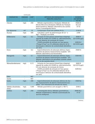 Boas práticas no abastecimento de água: procedimentos para a minimização de riscos à saúde
248 Secretaria de Vigilância em Saúde
Parâmetro Unidade VMP1
MÉTODOS RECOMENDADOS
PRINCÍPIO ANALÍTICO
Número
do Método
no SM
Cloreto mg/L 250 Método argentométrico (titulação); Método do
Nitrato Mercúrico (titulação); Método da Titulação
Potenciométrica; Método colorimétrico do cianeto
férrico; Cromatografia Iônica.
4500-Cl-
B,C,D,E
4110
Cor Aparente uH2
15 Comparação visual com padrões Pt-Co. 2120 B
Dureza mg/L 500 Calculada a partir da determinação de Ca2+
e
Mg2+
; Titulação com EDTA
2340
Etilbenzeno mg/L 0,2 Extração em fase gasosa (closed-loop stripping)
seguido de análise em CG/MS ou, alternativamente,
CG com detector de ionização de chama.
CG/MS precedido de extração em fase gasosa
(“Purge  Trap”) ou CG utilizando detector de fo-
toionização e detector de condutividade eletrolítica
em série.
6040 B
(LD 0,050 µg/L)
6200 B,C
(LD 0,052 µg/L)
Ferro mg/L 0,3 Espectrofotometria de absorção atômica; Espec-
trometria de plasma indutivamente acoplado - ICP ;
Método colorimétrico da fenantrolina.
3500-Fe
Manganês mg/L 0,1 Espectrofotometria de absorção atômica; Espec-
trometria de plasma indutivamente acoplado - ICP ;
Método colorimétrico do persulfato (usando cubeta
de 5 cm de caminho ótico).
3500-Mn
Monoclorobenzeno mg/L 0,12 Extração em fase gasosa (closed-loop stripping)
seguida de análise em CG/MS ou, alternativamente,
CG com detector de ionização de chama.
CG/MS precedido de extração em fase gasosa
(“Purge  Trap”) ou CG utilizando detector de fo-
toionização e detector de condutividade eletrolítica
em série.
6040 B
(LD 0,010 µg/L)
6200 B,C
Odor - NO3
Gosto - NO3
Sódio mg/L 200 Espectrofotometria de absorção atômica de cha-
ma; Espectrometria de plasma indutivamente aco-
plado – ICP; Fotometria de emissão de chama.
3500-Na
Sólidos dissolvidos
totais
mg/L 1.000 Método gravimétrico com secagem a 180 o
C. 2540 C
Sulfato mg/L 250 Cromatografia iônica; Métodos gravimétricos;
Método turbidimétrico; Método automatizado de
azul de metiltymol.
4500-SO4
2-
4110
Continua...
Continuação
 