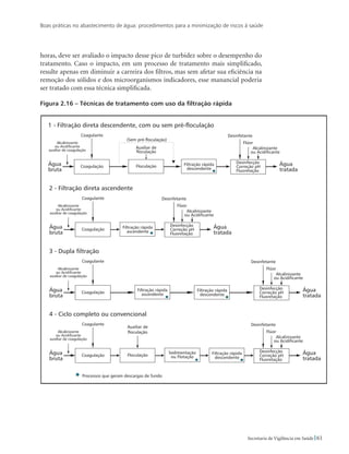 Boas práticas no abastecimento de água: procedimentos para a minimização de riscos à saúde
61Secretaria de Vigilância em Saúde
horas, deve ser avaliado o impacto desse pico de turbidez sobre o desempenho do
tratamento. Caso o impacto, em um processo de tratamento mais simplificado,
resulte apenas em diminuir a carreira dos filtros, mas sem afetar sua eficiência na
remoção dos sólidos e dos microorganismos indicadores, esse manancial poderia
ser tratado com essa técnica simplificada.
Figura 2.16 – Técnicas de tratamento com uso da filtração rápida
 
