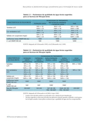 Boas práticas no abastecimento de água: procedimentos para a minimização de riscos à saúde
62 Secretaria de Vigilância em Saúde
Tabela 2.1 – Parâmetros de qualidade da água bruta sugeridos
para as técnicas de filtração lenta
CARACTERÍSTICAS DA ÁGUA BRUTA
TECNOLOGIAS DE TRATAMENTO
Filtração lenta
Pré-filtração dinâmica
+ Filtração lenta
Fime
Turbidez (uT)
95% ≤ 10 95% ≤ 25 95% ≤ 100
100% ≤ 25 100% ≤ 50 100% ≤ 200
Cor verdadeira (uC)
95% ≤ 5 95% ≤ 10 95% ≤ 10
100% ≤ 10 100% ≤ 25 100% ≤ 25
Sólidos em suspensão (mg/L)
95% ≤ 10 95% ≤ 25 95% ≤ 100
100% ≤ 25 100% ≤ 50 100% ≤ 200
Coliformes totais (NMP/100 mL) 1000 5000 20000
E. coli (NMP/100 ml) 500 1000 5000
FONTE: Adaptado de Di Bernardo (1993) e de Di Bernardo et al. (1999)
Tabela 2.2 – Parâmetros de qualidade da água bruta sugeridos
para as técnicas de filtração rápida
CARACTERÍSTICAS
DA ÁGUA BRUTA
TECNOLOGIAS DE TRATAMENTO
Filtração
direta
descendente
Filtração
direta
ascendente
Dupla filtração
Pedreg.+Areia
Dupla
filtração
Areia G+Areia
Ciclo
completo
Turbidez
(uT)
90% ≤ 10 90% ≤ 10 90% ≤ 100 90% ≤ 50 90% ≤ 1500
95% ≤ 25 95% ≤ 25 95% ≤ 150 95% ≤ 100
100% ≤ 100 100% ≤ 100 100% ≤ 200 100% ≤ 150
Cor verdadeira
(uC)
90% ≤ 20 90% ≤ 20 90% ≤ 50 90% ≤ 50 90% ≤ 150
95% ≤ 25 95% ≤ 25 95% ≤ 75 95% ≤ 75
100% ≤ 50 100% ≤ 50 100% ≤ 100 100% ≤ 100
Sólidos em
suspensão (mg/L)
95% ≤ 25 95% ≤ 25 95% ≤ 150 95% ≤ 100
100% ≤ 100 100% ≤ 100 100% ≤ 200 100% ≤ 150
Coliformes totais
(NMP/100 mL)
10001
10001
50001
50001
E. coli
(NMP/100 ml)
5001
5001
10001
10001
Taxa de filtração
(m/dia)
200-6002
160-240 FAP: 80-180
FRD: 180-6002
FAAG: 80-180
FRD: 180-6002
200-6002
FONTE: Adaptado de Di Bernardo et al.(2003); Cepis (1992)
1
	 Limites mais elevados podem ser praticados com a adoção de pré-desinfecção;
2
	 Na faixa sugerida, as taxas mais elevadas são aplicáveis somente quando é utilizado o meio granu-
lar de dupla camada e testes piloto revelarem que a qualidade da água não fica comprometida.
 