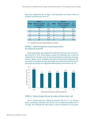 Boas práticas no abastecimento de água: procedimentos para a minimização de riscos à saúde
66 Secretaria de Vigilância em Saúde
ótima de coagulante de 14 mg/L, correspondente ao menor valor de
turbidez remanescente (4,9 UT).
	
ENSAIO 1 ENSAIO 2
Jarro Dose de sulfato
de alumínio
(mg/L)
Tf
(uT)
Jarro Dose de sulfato
de alumínio
(mg/L)
Tf
(uT)
1 14 4,9 1 8 12,2
2 17 5,4 2 11 7,5
3 20 9,2 3 14 4,6
4 23 12,7 4 17 6,2
5 26 16,0 5 20 7,7
6 29 12,1 6 23 9,4
TF = turbidez final, após sedimentação das amostras
ETAPA 2 – Determinação da concentração ótima 			
de sulfato de alumínio
Foram preparadas seis soluções de sulfato de alumínio com concentra-
ção entre 0,5 e 10%. Nessa etapa o ensaio foi conduzido com a dose de
sulfato fixa em 14 mg/L e com os mesmos parâmetros hidráulicos da etapa
anterior. Apesar de os resultados não terem demonstrado diferenças tão
marcantes de turbidez da água decantada, por razões de economia a con-
centração da solução de coagulante determinada como ótima é de 1%.
ETAPA 3 – Determinação do par de valores ótimos dose x pH
Com a concentração de sulfato de alumínio fixa em 1%, os ensaios
foram conduzidos variando o pH de 6,5 a 8 e as doses de sulfato de 8 a
23 mg/L. Na condução de cada ensaio, o pH era ajustado nos seis jarros
 