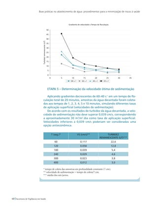 Boas práticas no abastecimento de água: procedimentos para a minimização de riscos à saúde
68 Secretaria de Vigilância em Saúde
ETAPA 5 – Determinação da velocidade ótima de sedimentação
Aplicando gradientes decrescentes de 60–40 s-1
em um tempo de flo-
culação total de 20 minutos, amostras da água decantada foram coleta-
das aos tempos de 1, 2, 3, 4, 5 e 10 minutos, simulando diferentes taxas
de aplicação superficial (velocidades de sedimentação).
De acordo com os resultados de turbidez da água decantada, a velo-
cidade de sedimentação não deve superar 0,039 cm/s, correspondendo
a aproximadamente 30 m3
/m2
.dia como taxa de aplicação superficial.
Velocidades inferiores a 0,039 cm/s poderiam ser consideradas uma
opção antieconômica.
T (seg.)* VS (cm/s)** TURBIDEZ
REMANESCENTE (uT)***
60 0,117 22,6
120 0,058 12,8
180 0,039 5,4
240 0,029 4,6
300 0,023 3,8
600 0,012 3,0
* tempo de coleta das amostras em profundidade constante (7 cm);
** velocidade de sedimentação = tempo de coleta/7 cm;
*** média dos seis jarros.
 