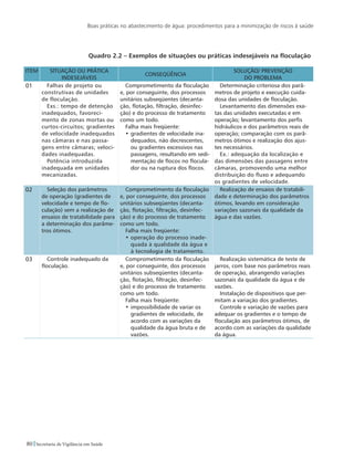 Boas práticas no abastecimento de água: procedimentos para a minimização de riscos à saúde
80 Secretaria de Vigilância em Saúde
Quadro 2.2 – Exemplos de situações ou práticas indesejáveis na floculação
ITEM SITUAÇÃO OU PRÁTICA
INDESEJÁVEIS
CONSEQÜÊNCIA
SOLUÇÃO/ PREVENÇÃO
DO PROBLEMA
01 Falhas de projeto ou
construtivas de unidades
de floculação.
Exs.: tempo de detenção
inadequados, favoreci-
mento de zonas mortas ou
curtos-circuitos; gradientes
de velocidade inadequados
nas câmaras e nas passa-
gens entre câmaras; veloci-
dades inadequadas.
Potência introduzida
inadequada em unidades
mecanizadas.
Comprometimento da floculação
e, por conseguinte, dos processos
unitários subseqüentes (decanta-
ção, flotação, filtração, desinfec-
ção) e do processo de tratamento
como um todo.
Falha mais freqüente:
•	gradientes de velocidade ina-
dequados, não decrescentes,
ou gradientes excessivos nas
passagens, resultando em sedi-
mentação de flocos no flocula-
dor ou na ruptura dos flocos.
Determinação criteriosa dos parâ-
metros de projeto e execução cuida-
dosa das unidades de floculação.
Levantamento das dimensões exa-
tas das unidades executadas e em
operação; levantamento dos perfis
hidráulicos e dos parâmetros reais de
operação; comparação com os parâ-
metros ótimos e realização dos ajus-
tes necessários.
Ex.: adequação da localização e
das dimensões das passagens entre
câmaras, promovendo uma melhor
distribuição do fluxo e adequando
os gradientes de velocidade.
02 Seleção dos parâmetros
de operação (gradientes de
velocidade e tempo de flo-
culação) sem a realização de
ensaios de tratabilidade para
a determinação dos parâme-
tros ótimos.
Comprometimento da floculação
e, por conseguinte, dos processos
unitários subseqüentes (decanta-
ção, flotação, filtração, desinfec-
ção) e do processo de tratamento
como um todo.
Falha mais freqüente:
•	operação do processo inade-
quada à qualidade da água e
à tecnologia de tratamento.
Realização de ensaios de tratabili-
dade e determinação dos parâmetros
ótimos, levando em consideração
variações sazonais da qualidade da
água e das vazões.
03 Controle inadequado da
floculação.
Comprometimento da floculação
e, por conseguinte, dos processos
unitários subseqüentes (decanta-
ção, flotação, filtração, desinfec-
ção) e do processo de tratamento
como um todo.
Falha mais freqüente:
•	impossibilidade de variar os
gradientes de velocidade, de
acordo com as variações da
qualidade da água bruta e de
vazões.
Realização sistemática de teste de
jarros, com base nos parâmetros reais
de operação, abrangendo variações
sazonais da qualidade da água e de
vazões.
Instalação de dispositivos que per-
mitam a variação dos gradientes.
Controle e variação de vazões para
adequar os gradientes e o tempo de
floculação aos parâmetros ótimos, de
acordo com as variações da qualidade
da água.
 