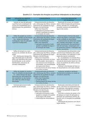 Boas práticas no abastecimento de água: procedimentos para a minimização de riscos à saúde
86 Secretaria de Vigilância em Saúde
Quadro 2.3 – Exemplos de situações ou práticas indesejáveis na decantação
ITEM SITUAÇÃO OU PRÁTICA
INDESEJÁVEIS
CONSEQÜÊNCIA SOLUÇÃO/ PREVENÇÃO
DO PROBLEMA
01 Seleção da taxa de aplicação
superficial sem a realização de
ensaios de tratabilidade para a
determinação dos parâmetros
ótimos.
Comprometimento da decanta-
ção, sobrecarga dos filtros, compro-
metimento da qualidade da água
filtrada e da desinfecção.
Falha mais freqüente:
•	operação do processo inade-
quada à qualidade da água e
às variações de vazão.
Realização de ensaios de tratabili-
dade e determinação dos parâmetros
ótimos, levando em consideração
variações sazonais da qualidade da
água e das vazões.
02 Falhas de projeto ou constru-
tivas de unidades de decantação
Exs.: tempo de detenção
inadequado; taxas de aplicação
superficial inadequadas.
Comprometimento da decanta-
ção, sobrecarga dos filtros, compro-
metimento da qualidade da água
filtrada e da desinfecção.
Falha mais freqüente:
•	operação do processo inade-
quada à qualidade da água e
às variações de vazão.
Determinação criteriosa dos parâ-
metros de projeto e execução cuidado-
sa das unidades de decantação.
Levantamento das dimensões exatas
das unidades executadas e em ope-
ração; levantamento dos parâmetros
reais de operação; comparação com
os parâmetros ótimos e realização dos
ajustes necessários.
03 Falhas de projeto ou cons-
trutivas de unidades de decan-
tação.
Exs.: distribuição desigual da
água floculada para os decanta-
dores, por deficiência do canal
de distribuição ou da cortina
distribuidora; estruturas de
entrada inadequadas.
Comprometimento da decanta-
ção, sobrecarga dos filtros, compro-
metimento da qualidade da água
filtrada e da desinfecção.
Falhas mais freqüentes:
•	gradientes excessivos na cone-
xão floculador–decantador e
nas estruturas de entrada do
decantador, com possibilidade
de ruptura dos flocos;
•	favorecimento de zonas mortas
ou curtos-circuitos.
Levantamento das dimensões e das
características hidráulicas das unida-
des executadas e em operação e reali-
zação dos ajustes necessários.
Ex.: os gradientes na conexão flocu-
lador–decantador e nas estruturas de
entrada do decantador devem ser infe-
riores ao gradiente da última câmara
de floculação.
Otimizar a distribuição de fluxo en-
tre decantadores e em cada unidade.
04 Falhas de projeto ou constru-
tivas de unidades de decantação
Ex.: coleta desigual de água
decantada por desnivelamento
dos vertedores ou das bordas
das calhas de coleta de água
decantada.
Comprometimento da decanta-
ção, sobrecarga dos filtros, compro-
metimento da qualidade da água
filtrada e da desinfecção.
Falhas mais freqüentes:
•	arraste de flocos;
•	favorecimento de zonas mortas
ou curtos-circuitos.
Implantar vertedores ajustáveis
devidamente nivelados ou nivelar os
vertedores existentes.
05 Controle operacional inade-
quado da decantação.
Comprometimento da decanta-
ção, sobrecarga dos filtros, compro-
metimento da qualidade da água
filtrada e da desinfecção.
Falhas mais freqüentes:
•	operação do processo inade-
quada às variações de qualida-
de da água e de vazões;
•	sobrecarga dos decantadores.
Realização sistemática de teste de
jarros, com base nos parâmetros reais
de operação, abrangendo variações
sazonais da qualidade da água e de
vazões.
Controle e variação de vazões a fim
de adequar as taxas de aplicação su-
perficiais aos parâmetros ótimos, de
acordo com as variações da qualidade
da água.
Otimização do processo com decan-
tação laminar.
Continua...
 