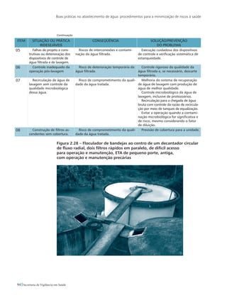 Boas práticas no abastecimento de água: procedimentos para a minimização de riscos à saúde
94 Secretaria de Vigilância em Saúde
ITEM SITUAÇÃO OU PRÁTICA
INDESEJÁVEIS
CONSEQÜÊNCIA SOLUÇÃO/PREVENÇÃO
DO PROBLEMA
05 Falhas de projeto e cons-
trutivas ou deterioração dos
dispositivos de controle de
água filtrada e de lavagem.
Riscos de interconexões e contami-
nação da água filtrada.
Execução cuidadosa dos dispositivos
de controle e verificação sistemática de
estanqueidade.
06 Controle inadequado da
operação pós-lavagem
Risco de deterioração temporária da
água filtrada.
Controle rigoroso da qualidade da
água filtrada e, se necessário, descarte
temporário.
07 Recirculação de água de
lavagem sem controle da
qualidade microbiológica
dessa água.
Risco de comprometimento da quali-
dade da água tratada.
Melhoria do sistema de recuperação
de água de lavagem com produção de
água de melhor qualidade.
Controle microbiológico da água de
lavagem, inclusive de protozoários.
Recirculação para a chegada de água
bruta com controle da razão de recircula-
ção por meio de tanques de equalização.
Evitar a operação quando a contami-
nação microbiológica for significativa e
de risco, mesmo considerando o fator
de diluição.
08 Construção de filtros as-
cendentes sem cobertura.
Risco de comprometimento da quali-
dade da água tratada.
Previsão de cobertura para a unidade.
Figura 2.28 – Floculador de bandejas ao centro de um decantador circular
de fluxo radial, dois filtros rápidos em paralelo, de difícil acesso
para operação e manutenção, ETA de pequeno porte, antiga,
com operação e manutenção precárias
Continuação
 