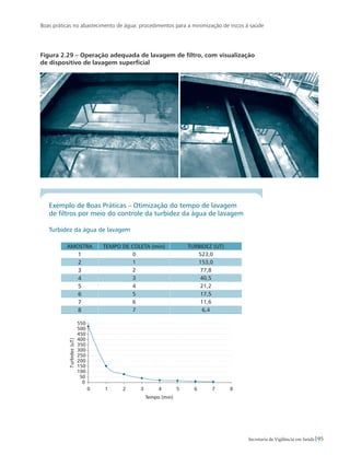 Boas práticas no abastecimento de água: procedimentos para a minimização de riscos à saúde
95Secretaria de Vigilância em Saúde
Figura 2.29 – Operação adequada de lavagem de filtro, com visualização
de dispositivo de lavagem superficial
Exemplo de Boas Práticas – Otimização do tempo de lavagem
de filtros por meio do controle da turbidez da água de lavagem
Turbidez da água de lavagem
Amostra Tempo de coleta (min) Turbidez (uT)
1 0 523,0
2 1 153,0
3 2 77,8
4 3 40,5
5 4 21,2
6 5 17,5
7 6 11,6
8 7 6,4
 