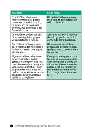 Micróbios                                    Saiba mais...
 Os micróbios são ampla-                      Há mais micróbios em uma
 mente distribuídos, poden-                   mão suja do que pessoas em
 do ser encontrados no solo,                  todo o planeta.
 na água, nas pessoas, nos
 animais, nos alimentos e até
 flutuando no ar.
 Os micróbios podem ser divi-                 A maioria das DTA é provoca-
 didos nos seguintes grupos:                  da pelo grupo de micróbios
 vírus, bactérias e fungos.                   conhecido como bactérias.
 Por mais estranho que pare-                  Os micróbios são úteis na
 ça, a maioria dos micróbios é                preparação de iogurte, pão,
 inofensiva, sendo que alguns                 queijos, vinho, cerveja, den-
 são até úteis.                               tre outros.
 Alguns micróbios, chamados                   É um grande engano acredi-
 de deteriorantes, podem                      tar que os micróbios sempre
 estragar o alimento, que fica                alteram o sabor e cheiro dos
 com cheiro e sabor desagradá-                alimentos. Alguns micróbios
 veis. Outros micróbios, quan-                patogênicos multiplicam-se
 do presentes nos alimentos,                  nos alimentos sem modificá-
 podem causar doenças, sendo                  los, ou seja, silenciosamen-
 chamados de prejudiciais à                   te...
 saúde ou patogênicos.




10   Cartilha sobre Boas Práticas para Serviços de Alimentação
 