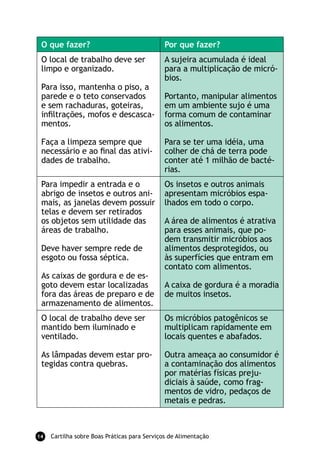 O que fazer?                                 Por que fazer?
 O local de trabalho deve ser                 A sujeira acumulada é ideal
 limpo e organizado.                          para a multiplicação de micró-
                                              bios.
 Para isso, mantenha o piso, a
 parede e o teto conservados                  Portanto, manipular alimentos
 e sem rachaduras, goteiras,                  em um ambiente sujo é uma
 infiltrações, mofos e descasca-              forma comum de contaminar
 mentos.                                      os alimentos.

 Faça a limpeza sempre que                    Para se ter uma idéia, uma
 necessário e ao final das ativi-             colher de chá de terra pode
 dades de trabalho.                           conter até 1 milhão de bacté-
                                              rias.
 Para impedir a entrada e o                   Os insetos e outros animais
 abrigo de insetos e outros ani-              apresentam micróbios espa-
 mais, as janelas devem possuir               lhados em todo o corpo.
 telas e devem ser retirados
 os objetos sem utilidade das                 A área de alimentos é atrativa
 áreas de trabalho.                           para esses animais, que po-
                                              dem transmitir micróbios aos
 Deve haver sempre rede de                    alimentos desprotegidos, ou
 esgoto ou fossa séptica.                     às superfícies que entram em
                                              contato com alimentos.
 As caixas de gordura e de es-
 goto devem estar localizadas                 A caixa de gordura é a moradia
 fora das áreas de preparo e de               de muitos insetos.
 armazenamento de alimentos.
 O local de trabalho deve ser                 Os micróbios patogênicos se
 mantido bem iluminado e                      multiplicam rapidamente em
 ventilado.                                   locais quentes e abafados.

 As lâmpadas devem estar pro-                 Outra ameaça ao consumidor é
 tegidas contra quebras.                      a contaminação dos alimentos
                                              por matérias físicas preju-
                                              diciais à saúde, como frag-
                                              mentos de vidro, pedaços de
                                              metais e pedras.



14   Cartilha sobre Boas Práticas para Serviços de Alimentação
 