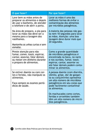 O que fazer?                                 Por que fazer?
 Lave bem as mãos antes de                    Lavar as mãos é uma das
 preparar os alimentos e depois               melhores formas de evitar a
 de usar o banheiro, de atender               contaminação dos alimentos
 o telefone e de abrir a porta.               por micróbios patogênicos.

 Na área de preparo, a pia para               A maioria das pessoas não gas-
 lavar as mãos não deve ser a                 ta nem 10 segundos para lavar
 mesma para a lavagem dos                     as mãos. Atenção: uma boa
 vasilhames.                                  lavagem deve durar mais que
                                              20 segundos.
 Mantenha as unhas curtas e sem
 esmalte.
 Preste atenção para não                      Como a grande quantidade
 fumar, comer, tossir, espirrar,              de micróbios patogênicos é
 cantar, assoviar, falar demais               encontrada na boca, no nariz
 ou mexer em dinheiro durante                 e nos ouvidos, fumar, tossir,
 o preparo de alimentos.                      espirrar, cantar, assoviar ou
                                              até falar demais podem conta-
                                              minar os alimentos.
 Se estiver doente ou com cor-                A pessoa doente (com diarréia,
 tes e feridas, não manipule os               vômito, gripe, dor de gargan-
 alimentos.                                   ta ou conjuntivite) apresenta
                                              um alto número de micróbios
 Faça sempre os exames perió-                 patogênicos em seu corpo que
 dicos de saúde.                              pode facilmente contaminar
                                              os alimentos.

                                              Os machucados como cortes,
                                              feridas e arranhões também
                                              têm um alto número de micró-
                                              bios patogênicos.




24   Cartilha sobre Boas Práticas para Serviços de Alimentação
 