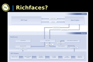 Boas Práticas com JavaServer Faces (Jsf)