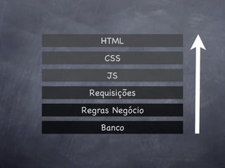 HTML
     CSS
     JS
 Requisições
Regras Negócio
    Banco
 