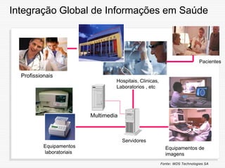 Equipamentos
laboratoriais
Equipamentos de
imagens
Servidores
Médicos Pacientes
Hospitais, Clinicas,
Laboratorios , etc
Multimedia
Integração Global de Informações em Saúde
Fonte: WDS Technologies SA
Profissionais
 
